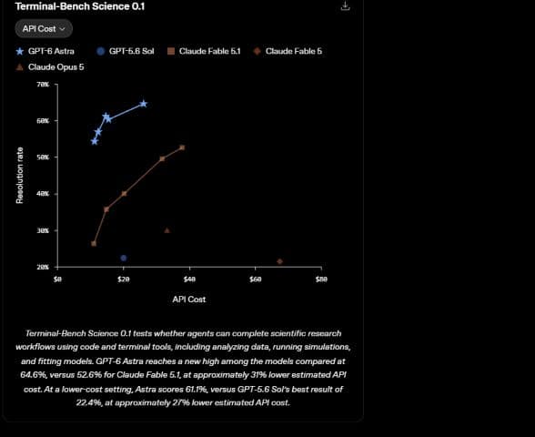 תרשים רשמי של OpenAI לביצועי GPT-6 Astra ועלות משוערת ב־Terminal-Bench Science